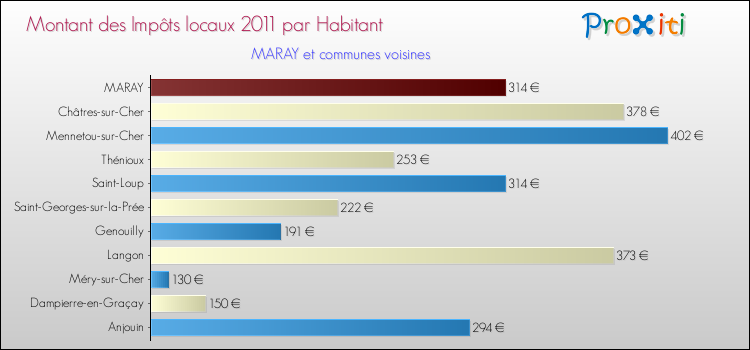 Montant des impôts locaux par Habitant pour MARAY et les communes proches Comparaison des impôts locaux par habitant pour MARAY et les communes voisines