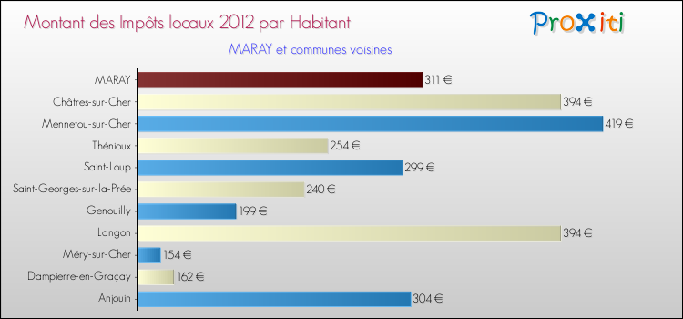 Montant des impôts locaux par Habitant pour MARAY et les communes proches Comparaison des impôts locaux par habitant pour MARAY et les communes voisines