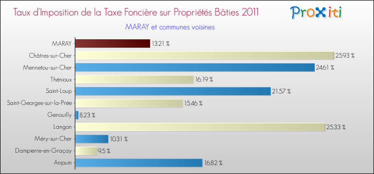 Taux d'imposition de la taxe foncière sur le bati 2011 pour MARAY et les communes proches Comparaison des taux d'imposition de la taxe foncière sur le bati 2011 pour MARAY et les communes voisines