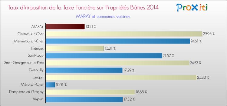 Taux d'imposition de la taxe foncière sur le bati 2014 pour MARAY et les communes proches Comparaison des taux d'imposition de la taxe foncière sur le bati 2014 pour MARAY et les communes voisines
