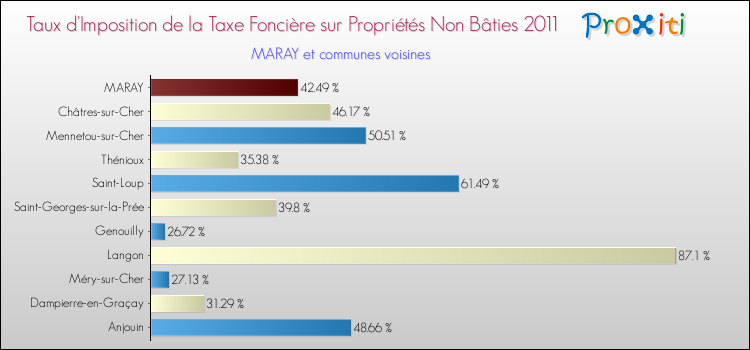Taux d'imposition de la taxe foncière sur les immeubles et terrains non batis 2011 pour MARAY et les communes proches Comparaison des taux d'imposition de la taxe foncière sur les immeubles et terrains non batis 2011 pour MARAY et les communes voisines