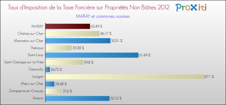 Taux d'imposition de la taxe foncière sur les immeubles et terrains non batis 2012 pour MARAY et les communes proches Comparaison des taux d'imposition de la taxe foncière sur les immeubles et terrains non batis 2012 pour MARAY et les communes voisines