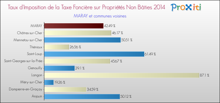 Taux d'imposition de la taxe foncière sur les immeubles et terrains non batis 2014 pour MARAY et les communes proches Comparaison des taux d'imposition de la taxe foncière sur les immeubles et terrains non batis 2014 pour MARAY et les communes voisines