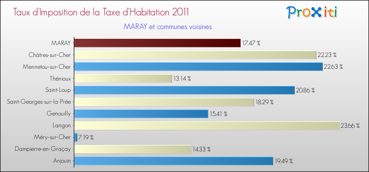 Taux d'imposition de la taxe d'habitation 2011 pour MARAY et les communes proches Comparaison des taux d'imposition de la taxe d'habitation 2011 pour MARAY et les communes voisines