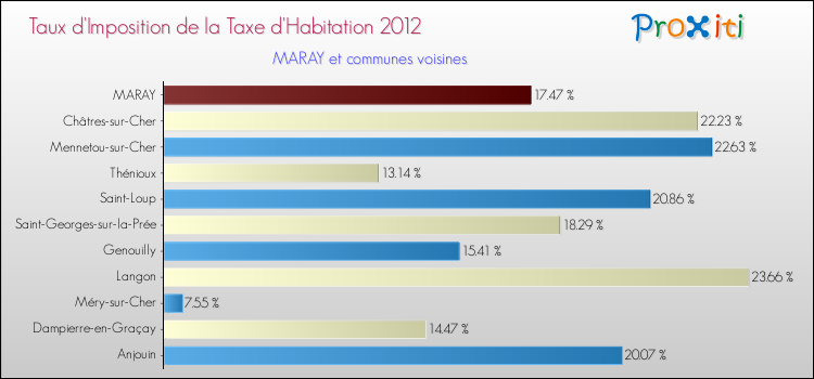 Taux d'imposition de la taxe d'habitation 2012 pour MARAY et les communes proches Comparaison des taux d'imposition de la taxe d'habitation 2012 pour MARAY et les communes voisines