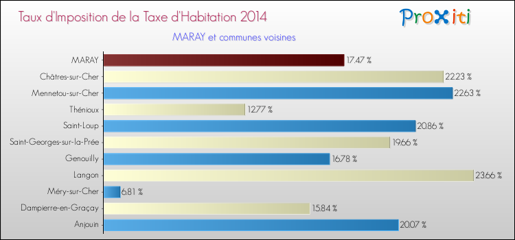 Taux d'imposition de la taxe d'habitation 2014 pour MARAY et les communes proches Comparaison des taux d'imposition de la taxe d'habitation 2014 pour MARAY et les communes voisines