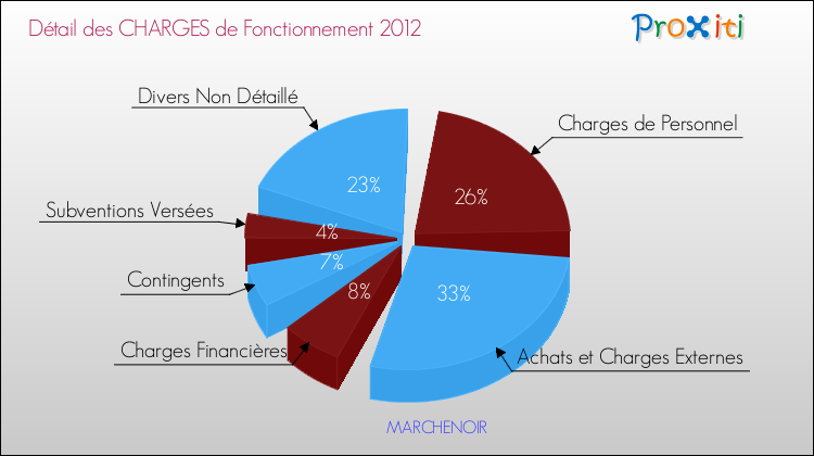 Décomposition des Charges de Fonctionnement 2012 de la commune de MARCHENOIR Charges de Fonctionnement 2012 pour la commune de MARCHENOIR