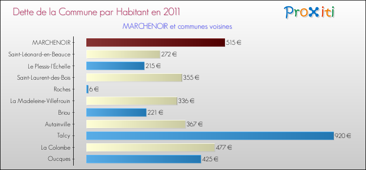 Dette par habitant de la commune en 2011 pour MARCHENOIR et les communes proches Comparaison de la dette par habitant de la commune en 2011 pour MARCHENOIR et les communes voisines