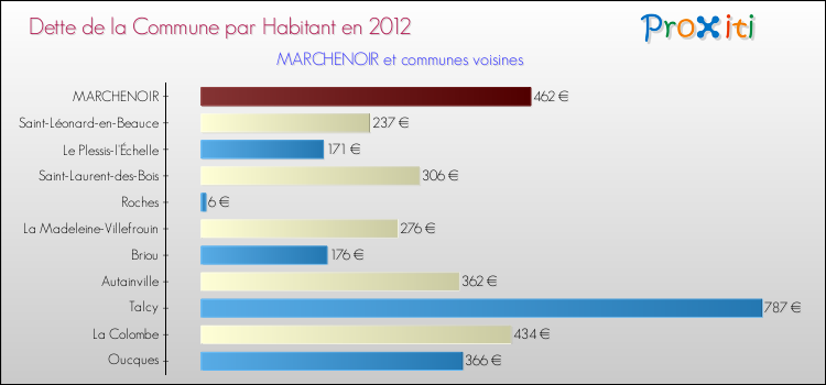 Dette par habitant de la commune en 2012 pour MARCHENOIR et les communes proches Comparaison de la dette par habitant de la commune en 2012 pour MARCHENOIR et les communes voisines
