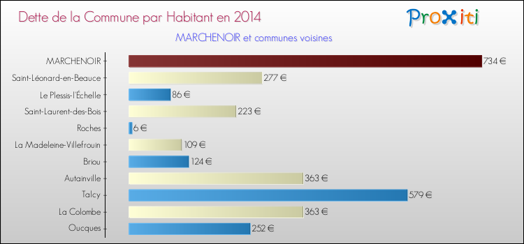 Dette par habitant de la commune en 2014 pour MARCHENOIR et les communes proches Comparaison de la dette par habitant de la commune en 2014 pour MARCHENOIR et les communes voisines