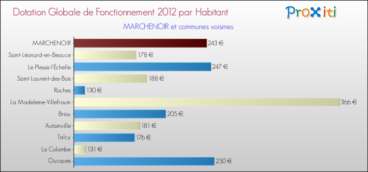Montant des dotations globales de fonctionnement DGF par Habitant pour MARCHENOIR et les communes proches Comparaison des des dotations globales de fonctionnement DGF par habitant pour MARCHENOIR et les communes voisines