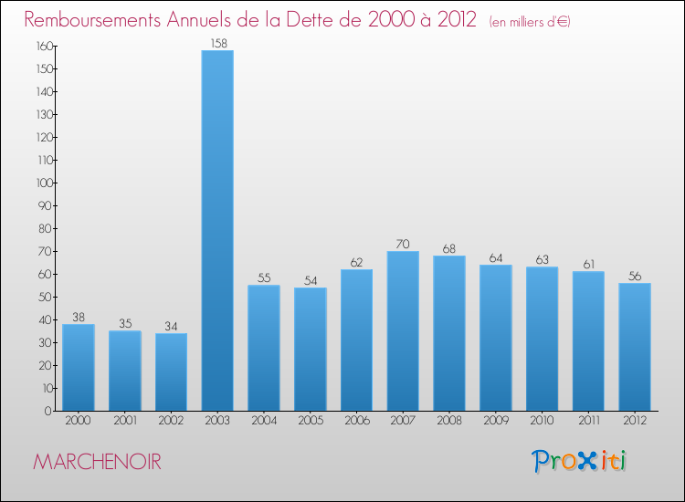 Evolution de l'annuité de la dette pour la commune de MARCHENOIR de 2000 à 2012 Annuités de la dette pour MARCHENOIR de 2000 à 2012