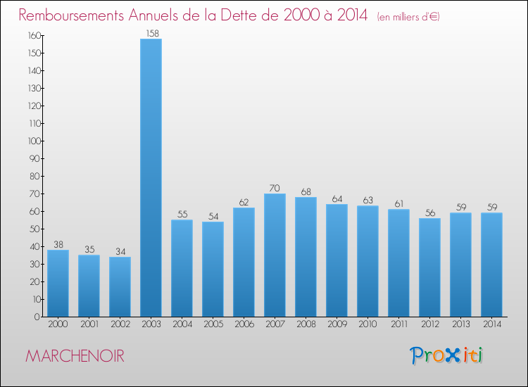 Evolution de l'annuité de la dette pour la commune de MARCHENOIR de 2000 à 2014 Annuités de la dette pour MARCHENOIR de 2000 à 2014