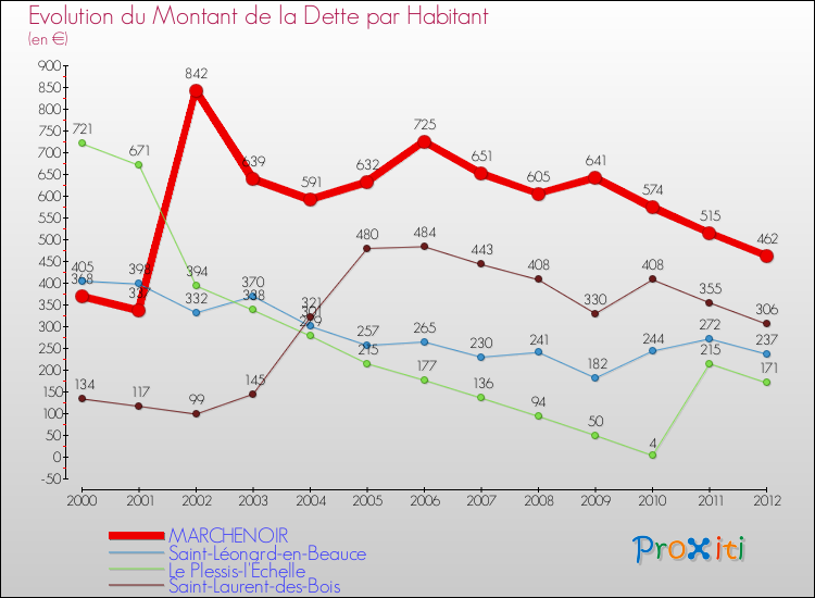 Evolution de la dette par habitant pour la commune de MARCHENOIR et les communes proches de 2000 à 2012 Comparaison de la dette par habitant pour MARCHENOIR et les communes voisines de 2000 à 2012