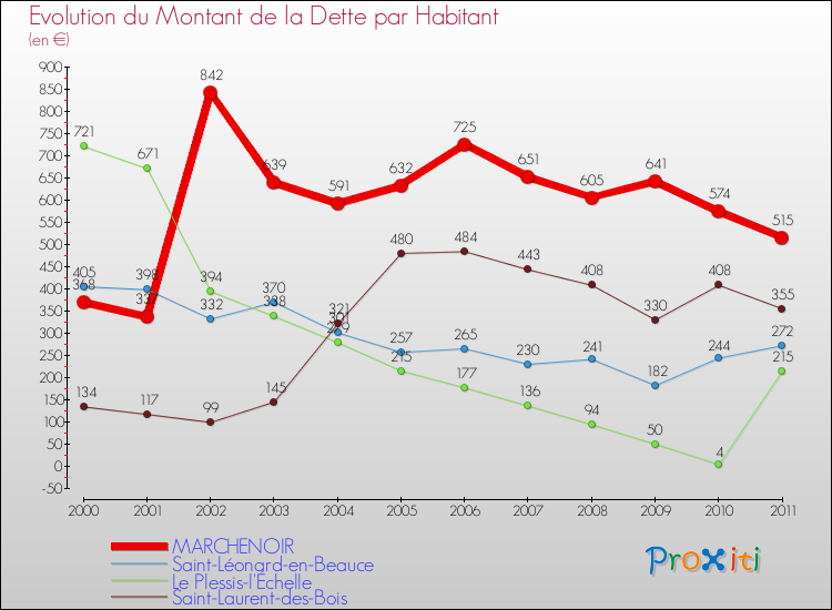 Evolution de la dette par habitant pour la commune de MARCHENOIR et les communes proches Comparaison de la dette par habitant pour MARCHENOIR et les communes voisines