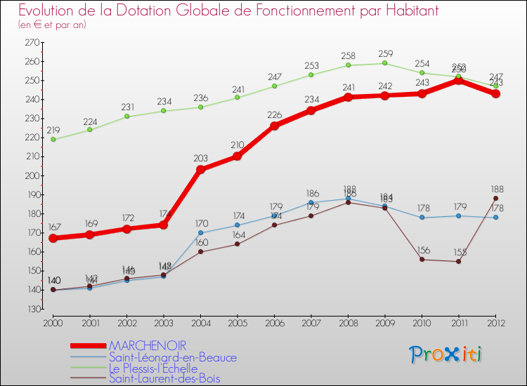 Evolution et montant de la dotation globale de fonctionnement par Habitant pour MARCHENOIR et les communes proches Comparaison des dotations globales de fonctionnement par habitant pour MARCHENOIR et les communes voisines