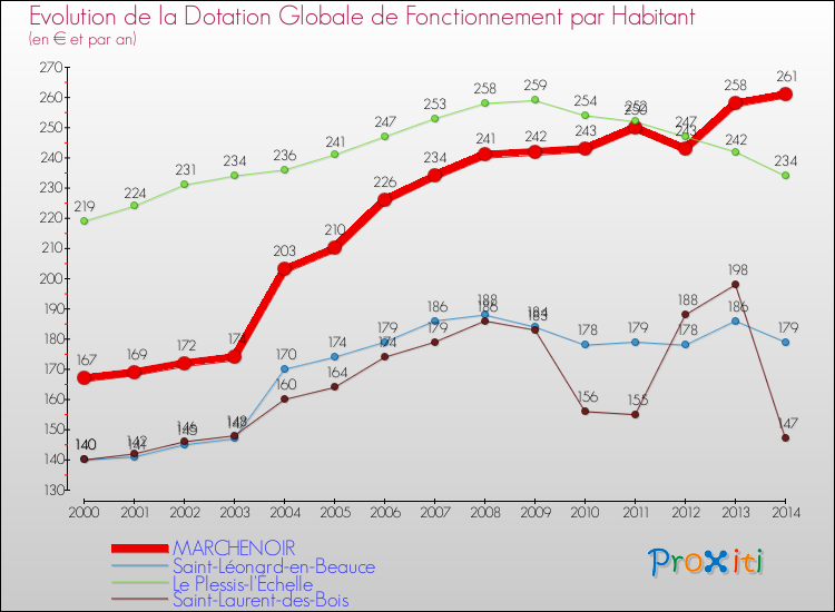 Evolution et montant de la dotation globale de fonctionnement par Habitant pour MARCHENOIR et les communes proches de 2000 à 2014. Comparaison des dotations globales de fonctionnement par habitant pour MARCHENOIR et les communes voisines de 2000 à 2014.