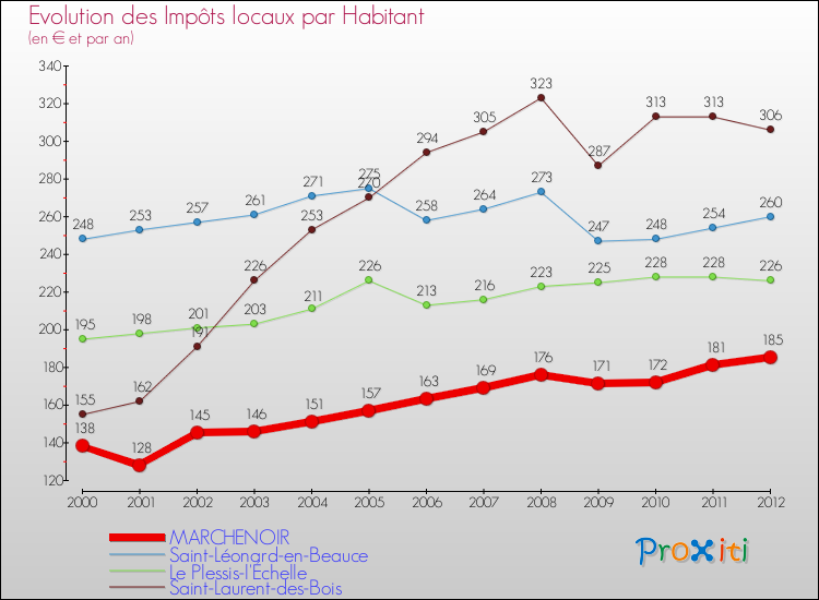 Evolution et montant des impôts locaux par Habitant pour MARCHENOIR et les communes proches Comparaison des impôts locaux par habitant pour MARCHENOIR et les communes voisines