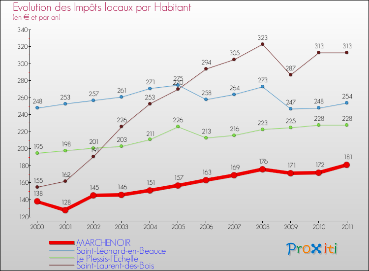 Evolution et montant des impôts locaux par Habitant pour MARCHENOIR et les communes proches Comparaison des impôts locaux par habitant pour MARCHENOIR et les communes voisines
