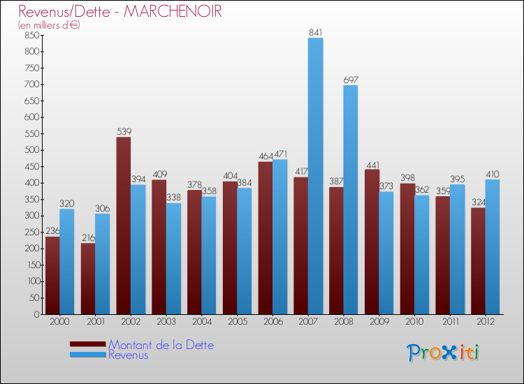 Evolution comparée de la dette et des revenus pour la commune de MARCHENOIR de 2000 à 2012 Comparaison de la dette et des revenus pour MARCHENOIR de 2000 à 2012