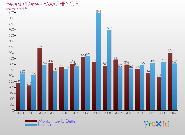 Evolution comparée de la dette et des revenus pour la commune de MARCHENOIR de 2000 à 2014 Comparaison de la dette et des revenus pour MARCHENOIR de 2000 à 2014