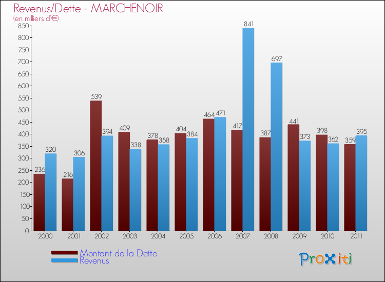 Evolution comparée de la dette et des revenus pour la commune de MARCHENOIR de 2000 à 2011 Comparaison de la dette et des revenus pour MARCHENOIR de 2000 à 2011