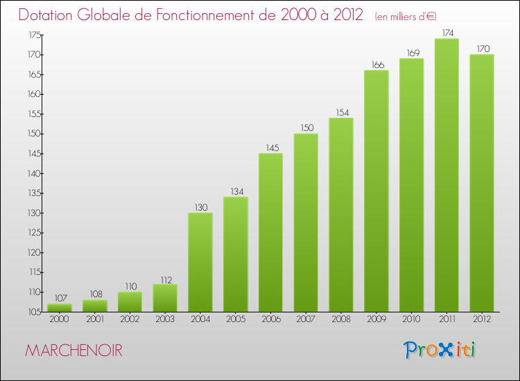 Evolution du montant de la Dotation Globale de Fonctionnement pour la commune de MARCHENOIR de 2000 à 2012 Evolution du montant de la Dotation Globale de Fonctionnement pour MARCHENOIR de 2000 à 2012