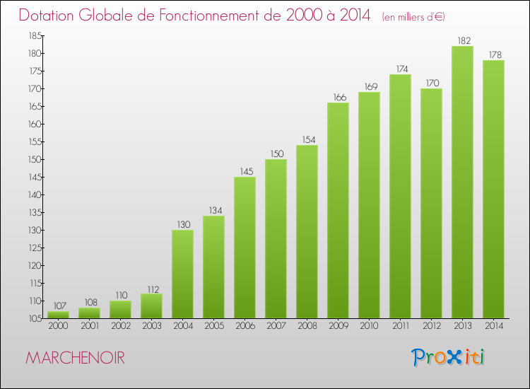 Evolution du montant de la Dotation Globale de Fonctionnement pour la commune de MARCHENOIR de 2000 à 2014 Evolution du montant de la Dotation Globale de Fonctionnement pour MARCHENOIR de 2000 à 2014