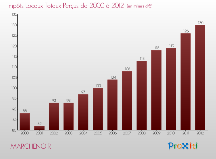 Evolution des Impôts Locaux pour la commune de MARCHENOIR de 2000 à 2012 Evolution des Impôts Locaux pour MARCHENOIR de 2000 à 2012