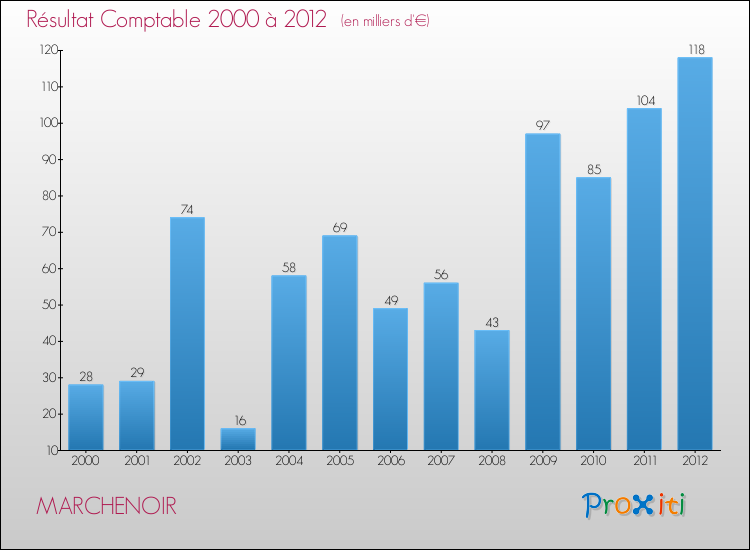 Evolution du résultat comptable pour la commune de MARCHENOIR de 2000 à 2012 Evolution du résultat comptable pour MARCHENOIR de 2000 à 2012