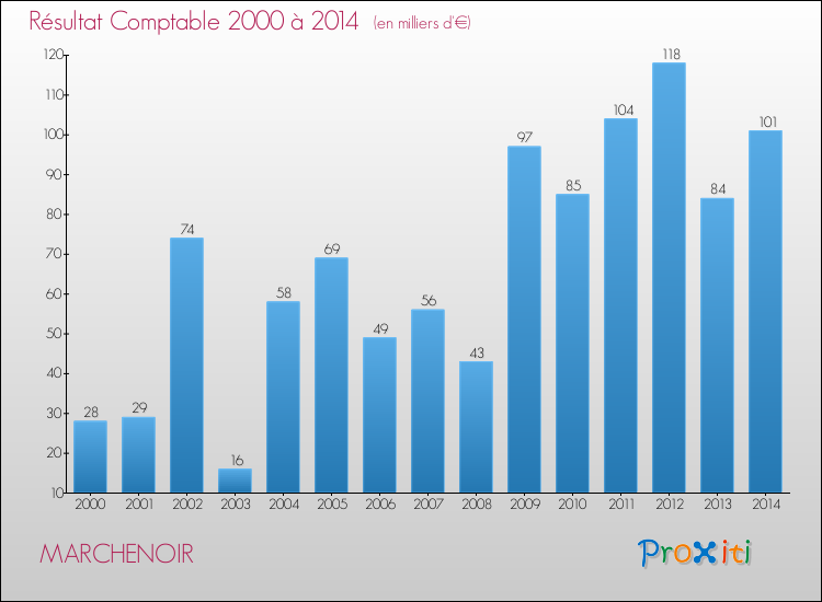 Evolution du résultat comptable pour la commune de MARCHENOIR de 2000 à 2014 Evolution du résultat comptable pour MARCHENOIR de 2000 à 2014
