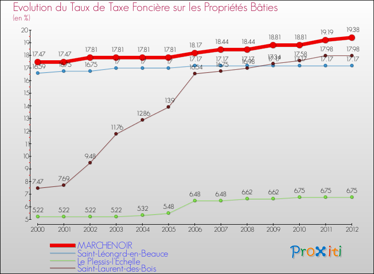 Evolution du taux de la taxe foncière sur le bati pour MARCHENOIR et les communes proches de 2000 à 2012 Comparaison des taux de taxe foncière sur le bati pour MARCHENOIR et les communes voisines de 2000 à 2012