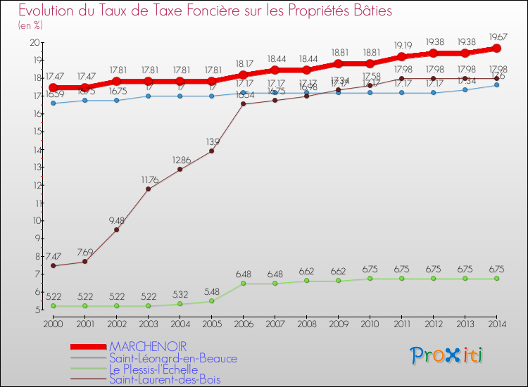 Evolution du taux de la taxe foncière sur le bati pour MARCHENOIR et les communes proches de 2000 à 2014 Comparaison des taux de taxe foncière sur le bati pour MARCHENOIR et les communes voisines de 2000 à 2014