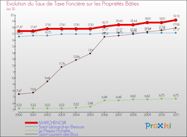Evolution du taux de la taxe foncière sur le bati pour MARCHENOIR et les communes proches Comparaison des taux de taxe foncière sur le bati pour MARCHENOIR et les communes voisines