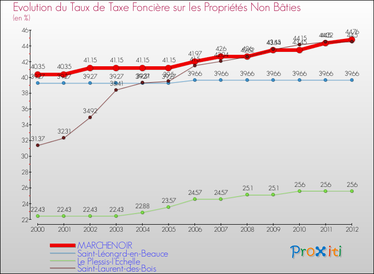 Evolution du taux de la taxe foncière sur les immeubles et terrains non batis pour MARCHENOIR et les communes proches de 2000 à 2012 Comparaison des taux de la taxe foncière sur les immeubles et terrains non batis pour MARCHENOIR et les communes voisines de 2000 à 2012