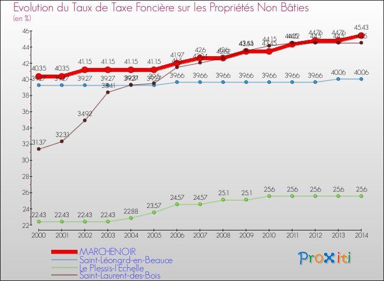 Evolution du taux de la taxe foncière sur les immeubles et terrains non batis pour MARCHENOIR et les communes proches de 2000 à 2014 Comparaison des taux de la taxe foncière sur les immeubles et terrains non batis pour MARCHENOIR et les communes voisines de 2000 à 2014