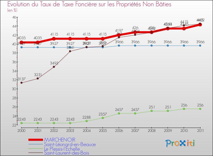 Evolution du taux de la taxe foncière sur les immeubles et terrains non batis pour MARCHENOIR et les communes proches Comparaison des taux de la taxe foncière sur les immeubles et terrains non batis pour MARCHENOIR et les communes voisines