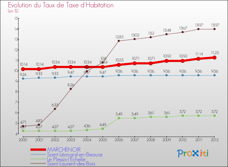 Evolution du taux de la taxe d'habitation pour MARCHENOIR et les communes proches Comparaison des taux de la taxe d'habitation pour MARCHENOIR et les communes voisines
