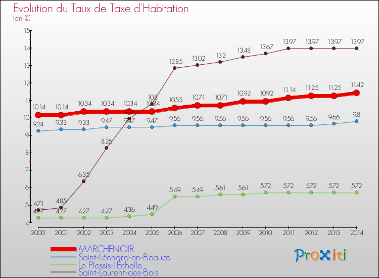 Evolution du taux de la taxe d'habitation pour MARCHENOIR et les communes proches de 2000 à 2014 Comparaison des taux de la taxe d'habitation pour MARCHENOIR et les communes voisines de 2000 à 2014