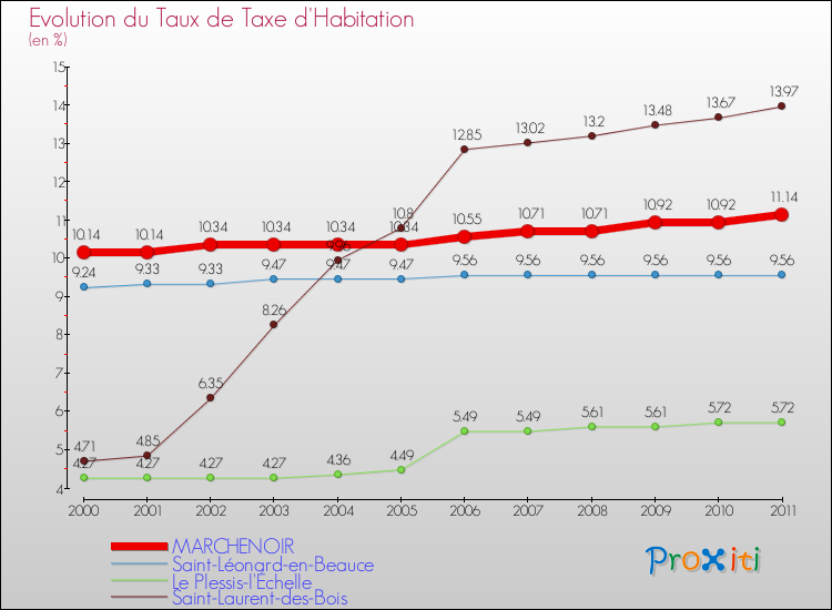 Evolution du taux de la taxe d'habitation pour MARCHENOIR et les communes proches Comparaison des taux de la taxe d'habitation pour MARCHENOIR et les communes voisines