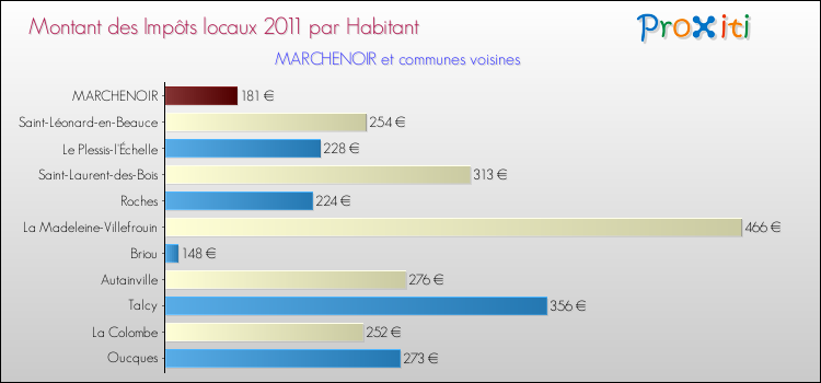 Montant des impôts locaux par Habitant pour MARCHENOIR et les communes proches Comparaison des impôts locaux par habitant pour MARCHENOIR et les communes voisines