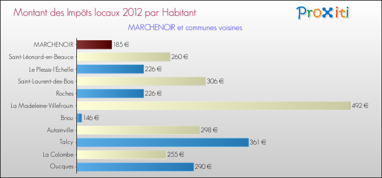 Montant des impôts locaux par Habitant pour MARCHENOIR et les communes proches Comparaison des impôts locaux par habitant pour MARCHENOIR et les communes voisines