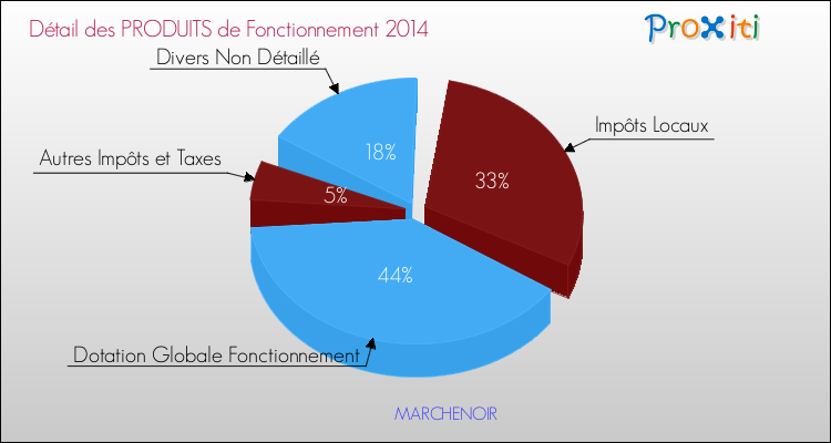 Décomposition du Budget de Fonctionnement 2014 de la commune de MARCHENOIR Budget de Fonctionnement 2014 pour la commune de MARCHENOIR