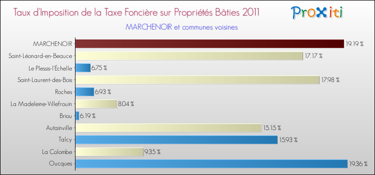 Taux d'imposition de la taxe foncière sur le bati 2011 pour MARCHENOIR et les communes proches Comparaison des taux d'imposition de la taxe foncière sur le bati 2011 pour MARCHENOIR et les communes voisines