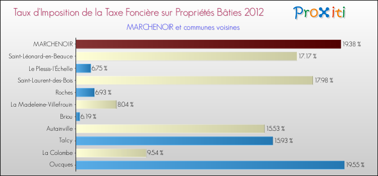 Taux d'imposition de la taxe foncière sur le bati 2012 pour MARCHENOIR et les communes proches Comparaison des taux d'imposition de la taxe foncière sur le bati 2012 pour MARCHENOIR et les communes voisines