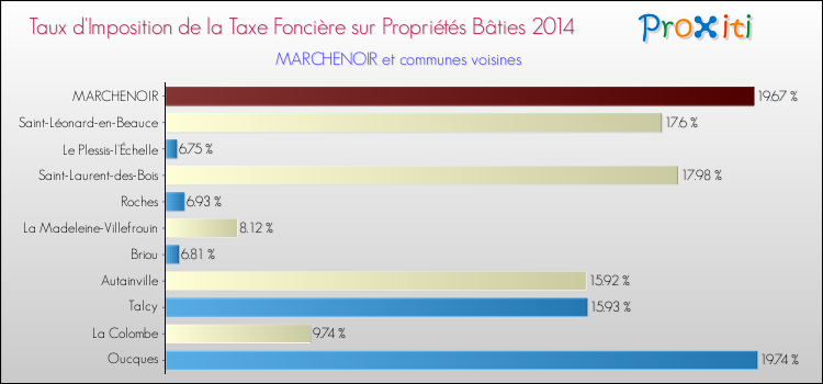Taux d'imposition de la taxe foncière sur le bati 2014 pour MARCHENOIR et les communes proches Comparaison des taux d'imposition de la taxe foncière sur le bati 2014 pour MARCHENOIR et les communes voisines