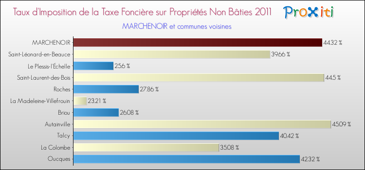 Taux d'imposition de la taxe foncière sur les immeubles et terrains non batis 2011 pour MARCHENOIR et les communes proches Comparaison des taux d'imposition de la taxe foncière sur les immeubles et terrains non batis 2011 pour MARCHENOIR et les communes voisines
