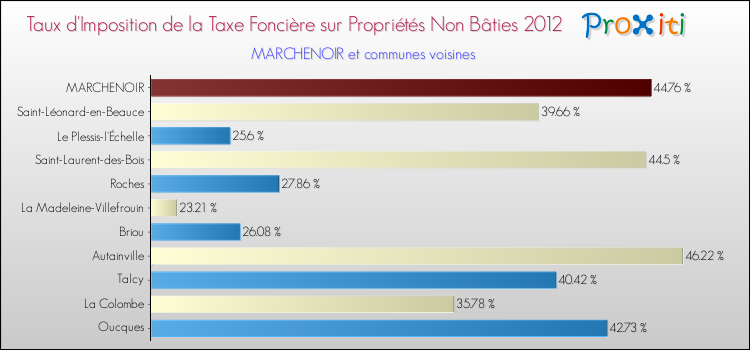 Taux d'imposition de la taxe foncière sur les immeubles et terrains non batis 2012 pour MARCHENOIR et les communes proches Comparaison des taux d'imposition de la taxe foncière sur les immeubles et terrains non batis 2012 pour MARCHENOIR et les communes voisines