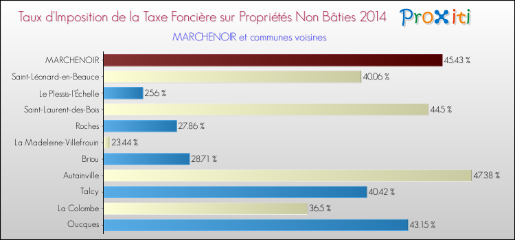 Taux d'imposition de la taxe foncière sur les immeubles et terrains non batis 2014 pour MARCHENOIR et les communes proches Comparaison des taux d'imposition de la taxe foncière sur les immeubles et terrains non batis 2014 pour MARCHENOIR et les communes voisines