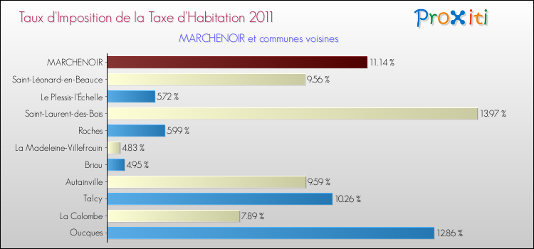 Taux d'imposition de la taxe d'habitation 2011 pour MARCHENOIR et les communes proches Comparaison des taux d'imposition de la taxe d'habitation 2011 pour MARCHENOIR et les communes voisines